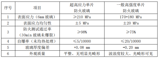高應(yīng)力防火玻璃.png